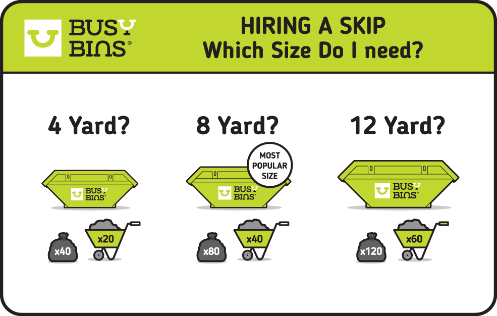 Hiring a Skip. Which Size Skip Do I need. 3 different images of 3 different sized skips. 4 Yard Skip with small icon of bin bag saying times 40 and wheel barrow saying times 20 to show an estimate of what they can hold. 8 Yard Skip with small icon of bin bag saying times 80 and wheelbarrow saying times 40 to show an estimate of what they can hold. Also includes a circle saying Most Popular Size. 12Yard Skip with small icon of bin bag saying times 120 and wheel barrow saying times 60 to show an estimate of what they can hold.