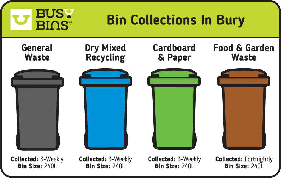 Bin colours and collection frequencies in Bury. General Waste is a Grey 240 litre bin size that is collected once every 3 weeks. Dry mixed recycling is a Blue 240 litre bin that is collected once every 3 weeks. Cardboard and Paper is a Green 240 litre bin that is collected once every 3 weeks and the Food and garden waste bin is a Brown 240 litre bin that is emptied fortnightly.