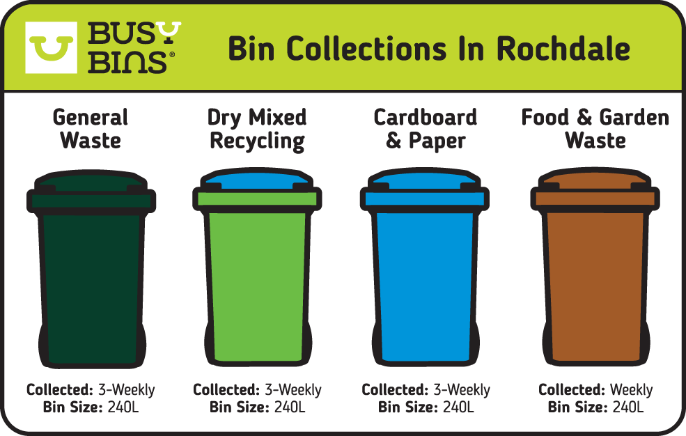 Bin colours and collection frequencies in Rochdale. General Waste is a Dark Green 240 litre bin size that is collected once every 3 weeks. Dry mixed recycling is a Light Green with Blue Lid 240 litre bin that is collected once every three weeks. Cardboard and Paper is a Blue 240 litre bin that is collected once every three weeks and the Food and garden waste bin is a Brown 240 litre bin that is emptied weekly.