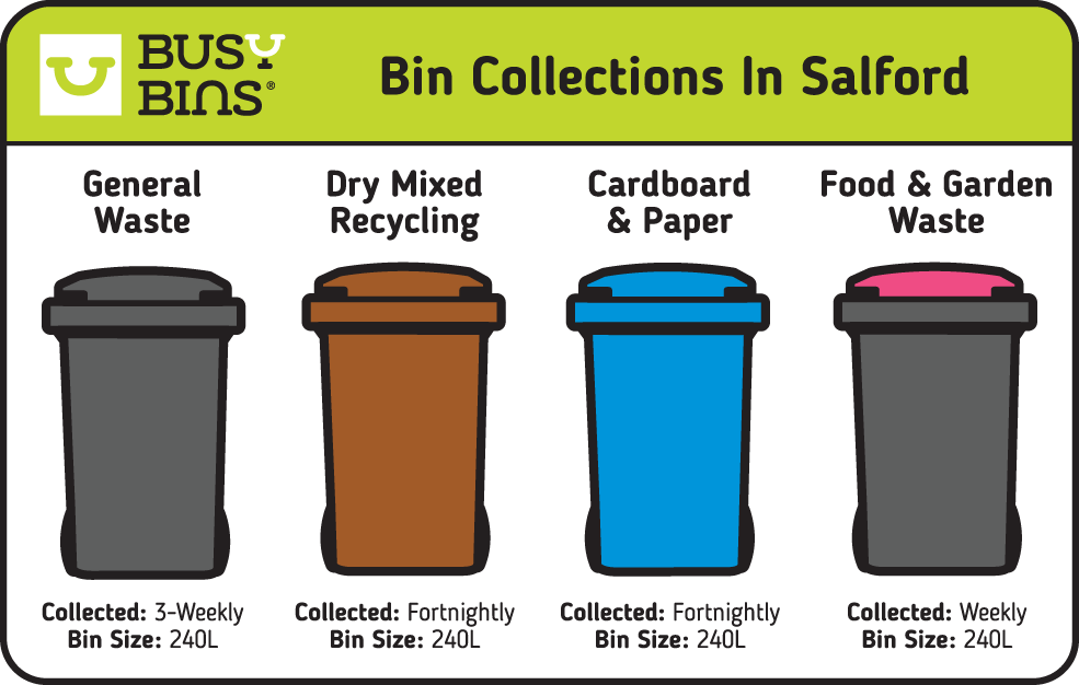 Bin colours and collection frequencies in Salford. General Waste is a Grey 240 litre bin size that is collected once every 3 weeks. Dry mixed recycling is a Brown 240 litre bin that is collected once every fortnight. Cardboard and Paper is a Blue 240 litre bin that is collected once every fortnight and the Food and garden waste bin is a Grey Bin with a Pink Lid 240 litre bin that is emptied weekly.